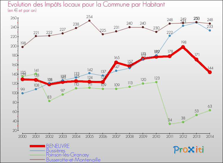 Evolution et montant des impôts locaux par Habitant pour BENEUVRE et les communes proches de 2000 à 2014 Comparaison des impôts locaux par habitant pour BENEUVRE et les communes voisines de 2000 à 2014