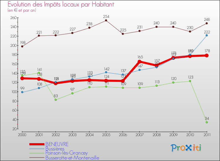 Evolution et montant des impôts locaux par Habitant pour BENEUVRE et les communes proches Comparaison des impôts locaux par habitant pour BENEUVRE et les communes voisines