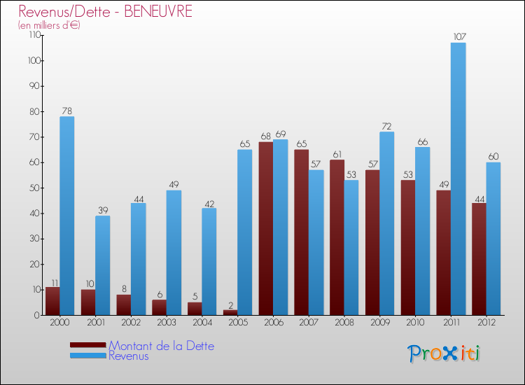 Evolution comparée de la dette et des revenus pour la commune de BENEUVRE de 2000 à 2012 Comparaison de la dette et des revenus pour BENEUVRE de 2000 à 2012