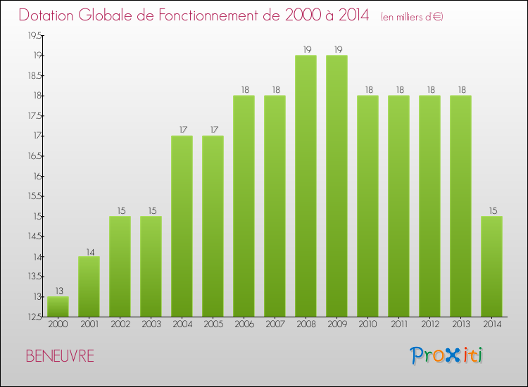 Evolution du montant de la Dotation Globale de Fonctionnement pour la commune de BENEUVRE de 2000 à 2014 Evolution du montant de la Dotation Globale de Fonctionnement pour BENEUVRE de 2000 à 2014