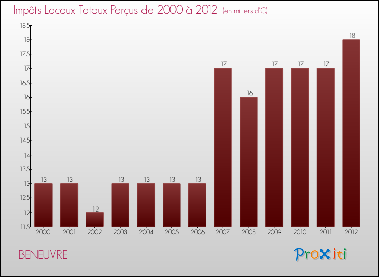 Evolution des Impôts Locaux pour la commune de BENEUVRE de 2000 à 2012 Evolution des Impôts Locaux pour BENEUVRE de 2000 à 2012