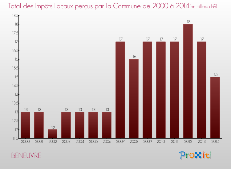 Evolution des Impôts Locaux pour la commune de BENEUVRE de 2000 à 2014 Evolution des Impôts Locaux pour BENEUVRE de 2000 à 2014