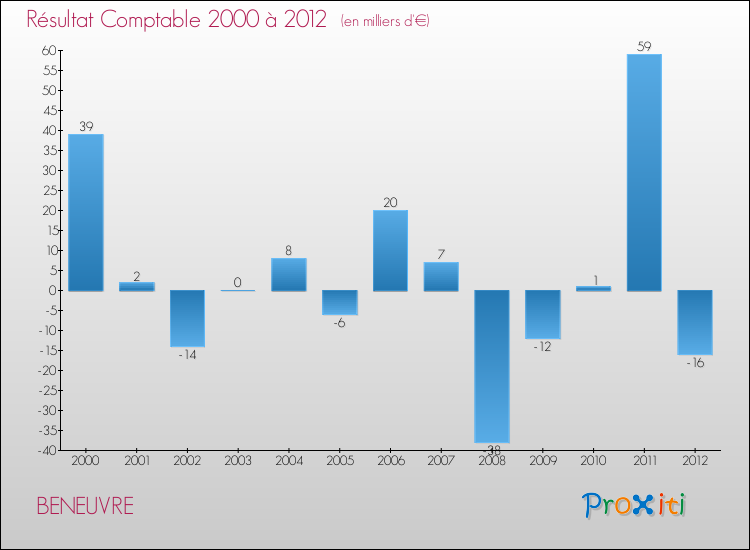 Evolution du résultat comptable pour la commune de BENEUVRE de 2000 à 2012 Evolution du résultat comptable pour BENEUVRE de 2000 à 2012