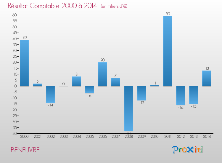 Evolution du résultat comptable pour la commune de BENEUVRE de 2000 à 2014 Evolution du résultat comptable pour BENEUVRE de 2000 à 2014
