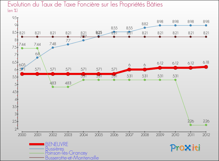 Evolution du taux de la taxe foncière sur le bati pour BENEUVRE et les communes proches de 2000 à 2012 Comparaison des taux de taxe foncière sur le bati pour BENEUVRE et les communes voisines de 2000 à 2012