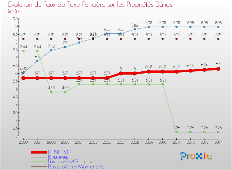 Evolution du taux de la taxe foncière sur le bati pour BENEUVRE et les communes proches de 2000 à 2014 Comparaison des taux de taxe foncière sur le bati pour BENEUVRE et les communes voisines de 2000 à 2014