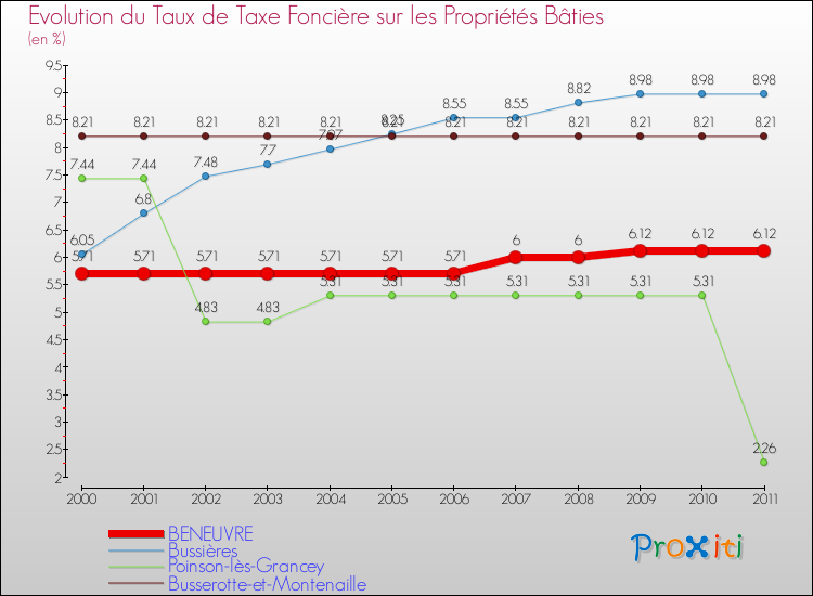 Evolution du taux de la taxe foncière sur le bati pour BENEUVRE et les communes proches Comparaison des taux de taxe foncière sur le bati pour BENEUVRE et les communes voisines