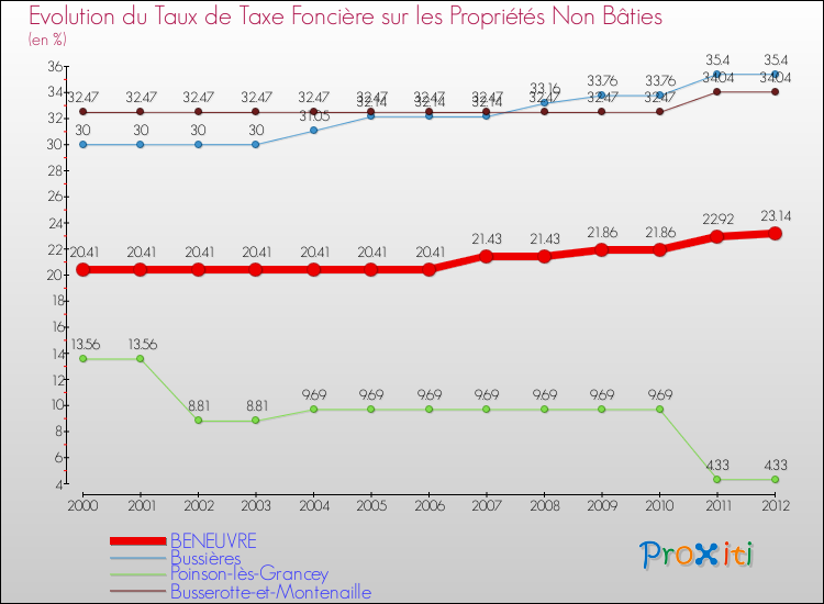 Evolution du taux de la taxe foncière sur les immeubles et terrains non batis pour BENEUVRE et les communes proches de 2000 à 2012 Comparaison des taux de la taxe foncière sur les immeubles et terrains non batis pour BENEUVRE et les communes voisines de 2000 à 2012