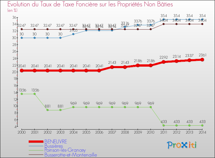 Evolution du taux de la taxe foncière sur les immeubles et terrains non batis pour BENEUVRE et les communes proches de 2000 à 2014 Comparaison des taux de la taxe foncière sur les immeubles et terrains non batis pour BENEUVRE et les communes voisines de 2000 à 2014