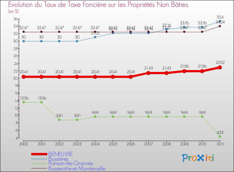 Evolution du taux de la taxe foncière sur les immeubles et terrains non batis pour BENEUVRE et les communes proches Comparaison des taux de la taxe foncière sur les immeubles et terrains non batis pour BENEUVRE et les communes voisines