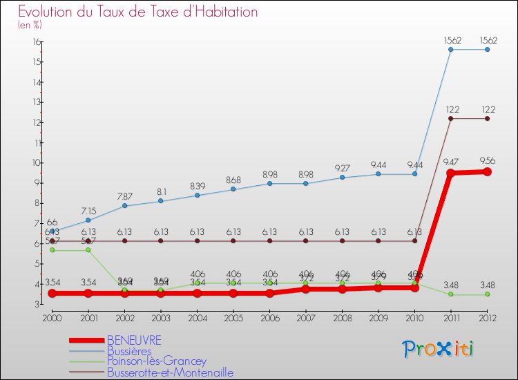 Evolution du taux de la taxe d'habitation pour BENEUVRE et les communes proches Comparaison des taux de la taxe d'habitation pour BENEUVRE et les communes voisines