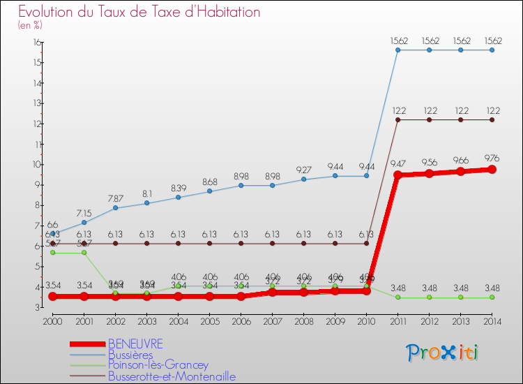 Evolution du taux de la taxe d'habitation pour BENEUVRE et les communes proches de 2000 à 2014 Comparaison des taux de la taxe d'habitation pour BENEUVRE et les communes voisines de 2000 à 2014