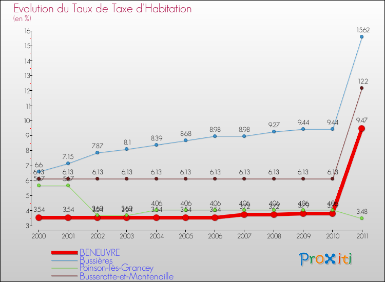 Evolution du taux de la taxe d'habitation pour BENEUVRE et les communes proches Comparaison des taux de la taxe d'habitation pour BENEUVRE et les communes voisines