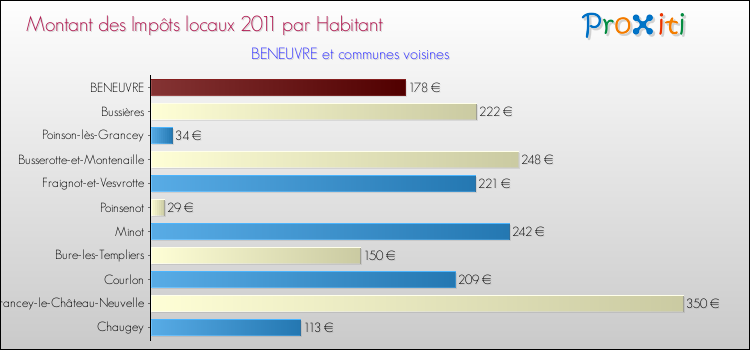 Montant des impôts locaux par Habitant pour BENEUVRE et les communes proches Comparaison des impôts locaux par habitant pour BENEUVRE et les communes voisines