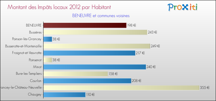Montant des impôts locaux par Habitant pour BENEUVRE et les communes proches Comparaison des impôts locaux par habitant pour BENEUVRE et les communes voisines