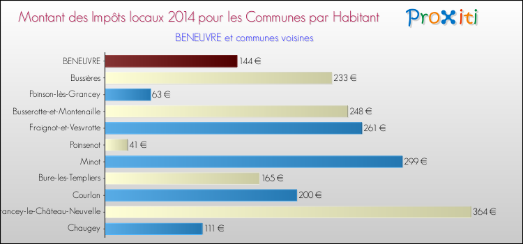 Montant des impôts locaux par Habitant pour BENEUVRE et les communes proches en 2014 Comparaison des impôts locaux par habitant pour BENEUVRE et les communes voisines en 2014