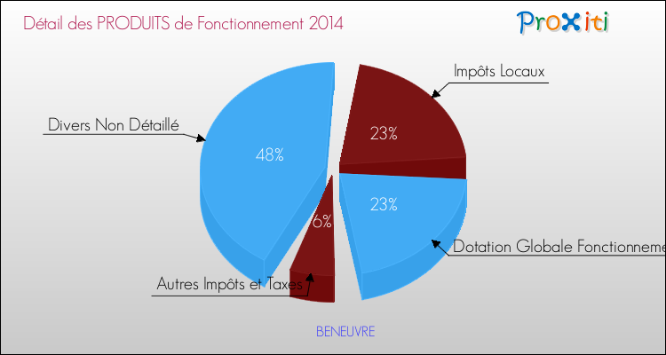Décomposition du Budget de Fonctionnement 2014 de la commune de BENEUVRE Budget de Fonctionnement 2014 pour la commune de BENEUVRE