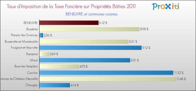 Taux d'imposition de la taxe foncière sur le bati 2011 pour BENEUVRE et les communes proches Comparaison des taux d'imposition de la taxe foncière sur le bati 2011 pour BENEUVRE et les communes voisines