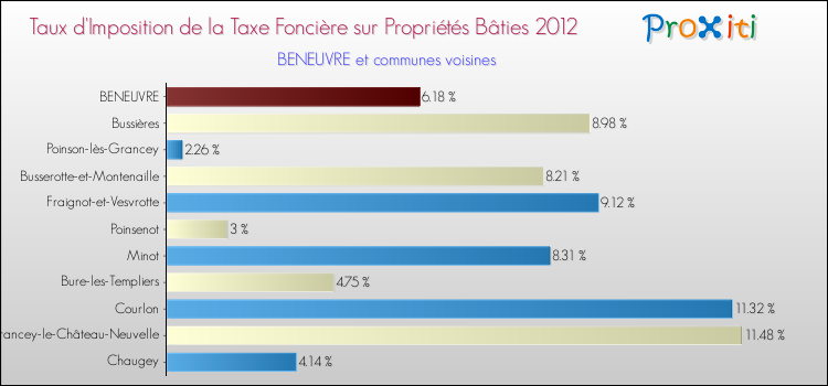Taux d'imposition de la taxe foncière sur le bati 2012 pour BENEUVRE et les communes proches Comparaison des taux d'imposition de la taxe foncière sur le bati 2012 pour BENEUVRE et les communes voisines