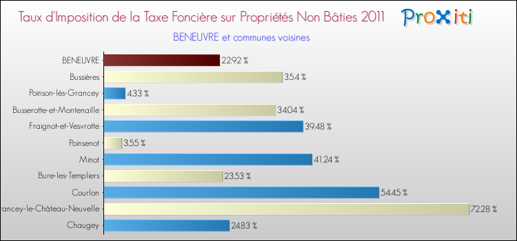 Taux d'imposition de la taxe foncière sur les immeubles et terrains non batis 2011 pour BENEUVRE et les communes proches Comparaison des taux d'imposition de la taxe foncière sur les immeubles et terrains non batis 2011 pour BENEUVRE et les communes voisines