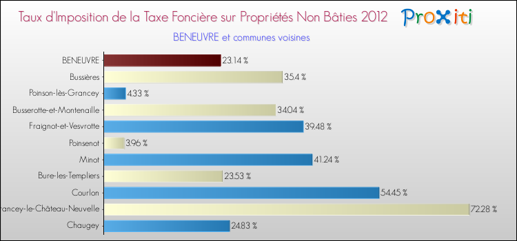 Taux d'imposition de la taxe foncière sur les immeubles et terrains non batis 2012 pour BENEUVRE et les communes proches Comparaison des taux d'imposition de la taxe foncière sur les immeubles et terrains non batis 2012 pour BENEUVRE et les communes voisines