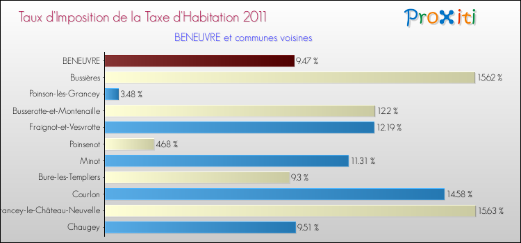 Taux d'imposition de la taxe d'habitation 2011 pour BENEUVRE et les communes proches Comparaison des taux d'imposition de la taxe d'habitation 2011 pour BENEUVRE et les communes voisines