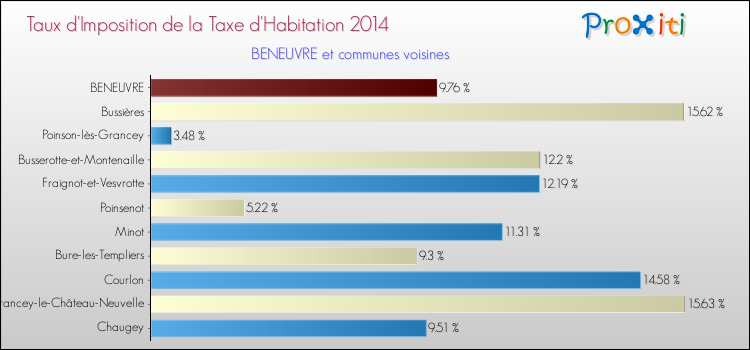 Taux d'imposition de la taxe d'habitation 2014 pour BENEUVRE et les communes proches Comparaison des taux d'imposition de la taxe d'habitation 2014 pour BENEUVRE et les communes voisines
