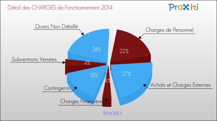 Décomposition des Charges de Fonctionnement 2014 de la commune de BENOISEY Charges de Fonctionnement 2014 pour la commune de BENOISEY