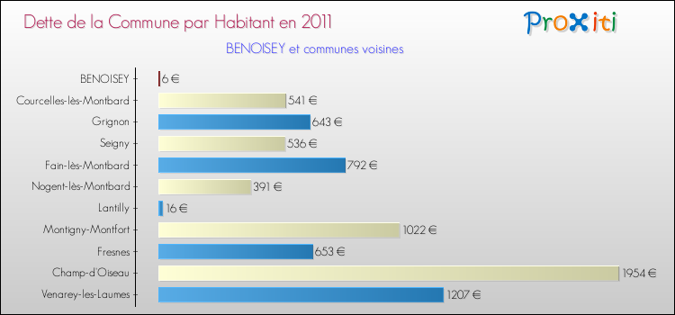 Dette par habitant de la commune en 2011 pour BENOISEY et les communes proches Comparaison de la dette par habitant de la commune en 2011 pour BENOISEY et les communes voisines