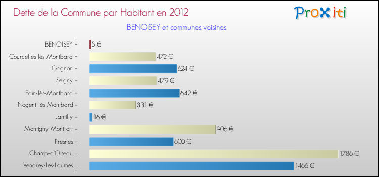 Dette par habitant de la commune en 2012 pour BENOISEY et les communes proches Comparaison de la dette par habitant de la commune en 2012 pour BENOISEY et les communes voisines