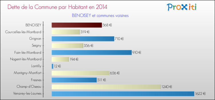 Dette par habitant de la commune en 2014 pour BENOISEY et les communes proches Comparaison de la dette par habitant de la commune en 2014 pour BENOISEY et les communes voisines