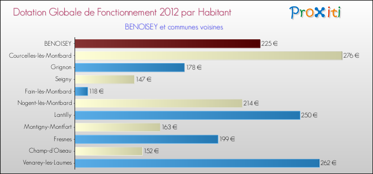Montant des dotations globales de fonctionnement DGF par Habitant pour BENOISEY et les communes proches Comparaison des des dotations globales de fonctionnement DGF par habitant pour BENOISEY et les communes voisines