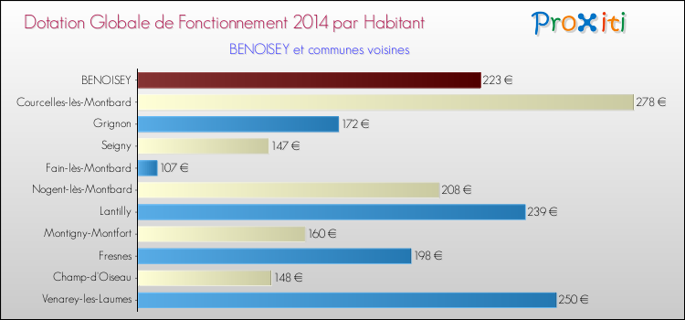 Montant des dotations globales de fonctionnement DGF par Habitant pour BENOISEY et les communes proches en 2014. Comparaison des des dotations globales de fonctionnement DGF par habitant pour BENOISEY et les communes voisines en 2014.