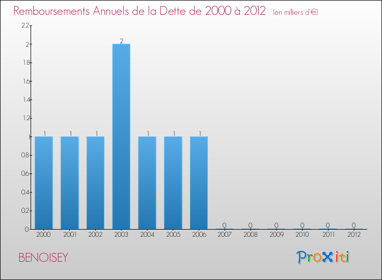 Evolution de l'annuité de la dette pour la commune de BENOISEY de 2000 à 2012 Annuités de la dette pour BENOISEY de 2000 à 2012