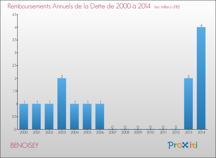 Evolution de l'annuité de la dette pour la commune de BENOISEY de 2000 à 2014 Annuités de la dette pour BENOISEY de 2000 à 2014