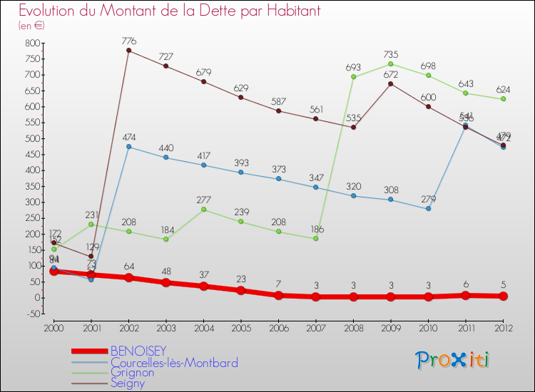 Evolution de la dette par habitant pour la commune de BENOISEY et les communes proches de 2000 à 2012 Comparaison de la dette par habitant pour BENOISEY et les communes voisines de 2000 à 2012