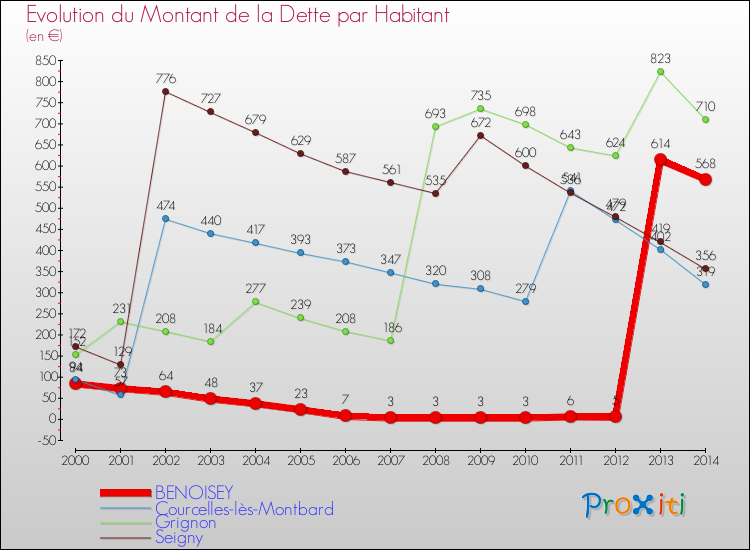 Evolution de la dette par habitant pour la commune de BENOISEY et les communes proches de 2000 à 2014 Comparaison de la dette par habitant pour BENOISEY et les communes voisines de 2000 à 2014