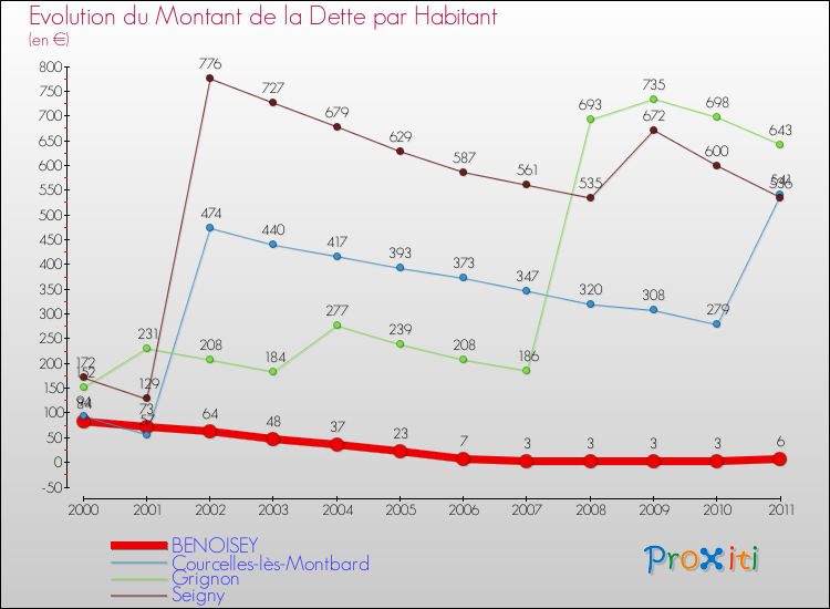 Evolution de la dette par habitant pour la commune de BENOISEY et les communes proches Comparaison de la dette par habitant pour BENOISEY et les communes voisines