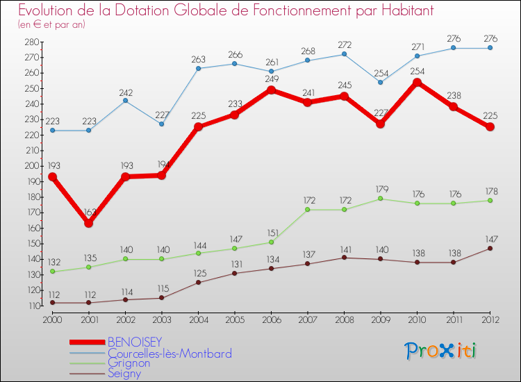 Evolution et montant de la dotation globale de fonctionnement par Habitant pour BENOISEY et les communes proches Comparaison des dotations globales de fonctionnement par habitant pour BENOISEY et les communes voisines