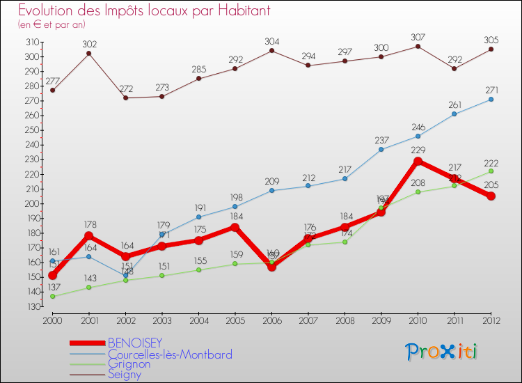 Evolution et montant des impôts locaux par Habitant pour BENOISEY et les communes proches Comparaison des impôts locaux par habitant pour BENOISEY et les communes voisines
