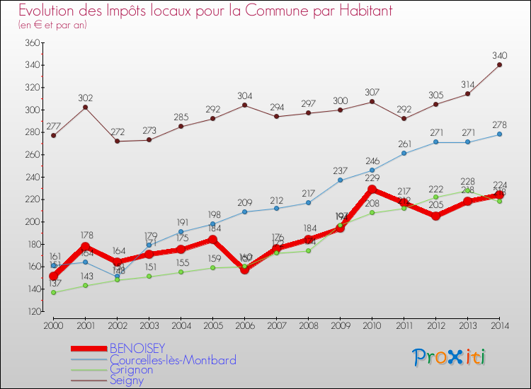 Evolution et montant des impôts locaux par Habitant pour BENOISEY et les communes proches de 2000 à 2014 Comparaison des impôts locaux par habitant pour BENOISEY et les communes voisines de 2000 à 2014