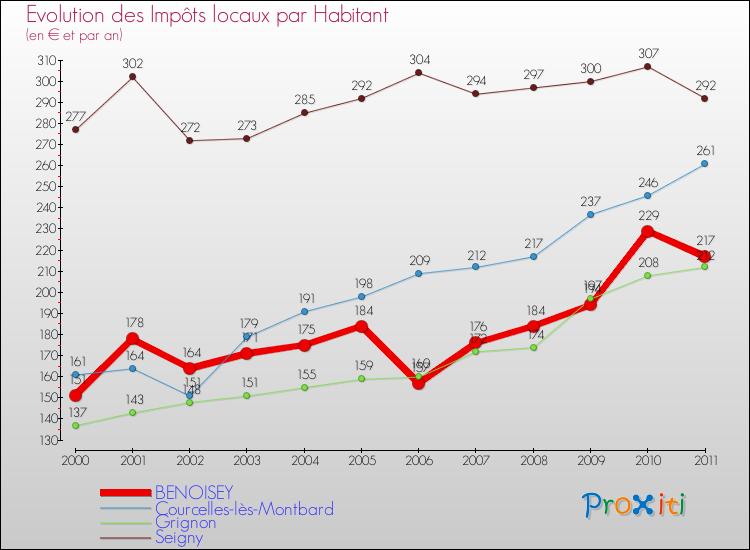 Evolution et montant des impôts locaux par Habitant pour BENOISEY et les communes proches Comparaison des impôts locaux par habitant pour BENOISEY et les communes voisines