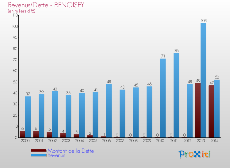 Evolution comparée de la dette et des revenus pour la commune de BENOISEY de 2000 à 2014 Comparaison de la dette et des revenus pour BENOISEY de 2000 à 2014