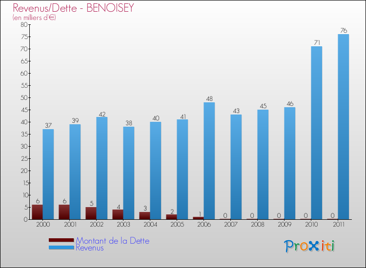 Evolution comparée de la dette et des revenus pour la commune de BENOISEY de 2000 à 2011 Comparaison de la dette et des revenus pour BENOISEY de 2000 à 2011