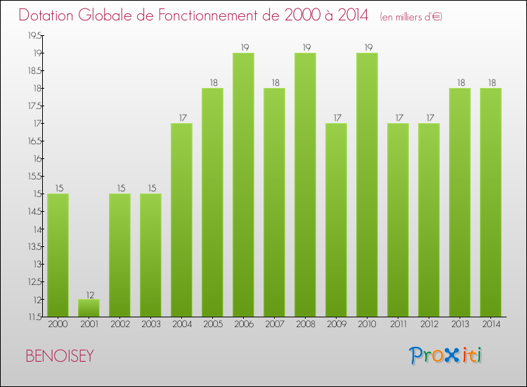 Evolution du montant de la Dotation Globale de Fonctionnement pour la commune de BENOISEY de 2000 à 2014 Evolution du montant de la Dotation Globale de Fonctionnement pour BENOISEY de 2000 à 2014