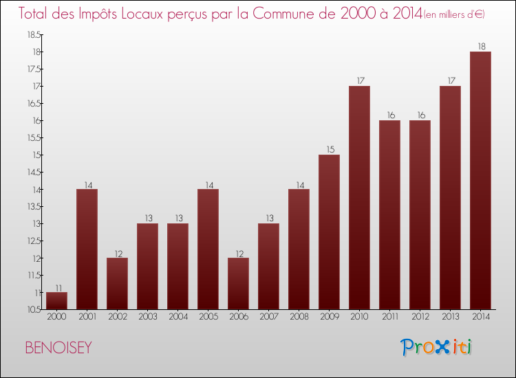 Evolution des Impôts Locaux pour la commune de BENOISEY de 2000 à 2014 Evolution des Impôts Locaux pour BENOISEY de 2000 à 2014