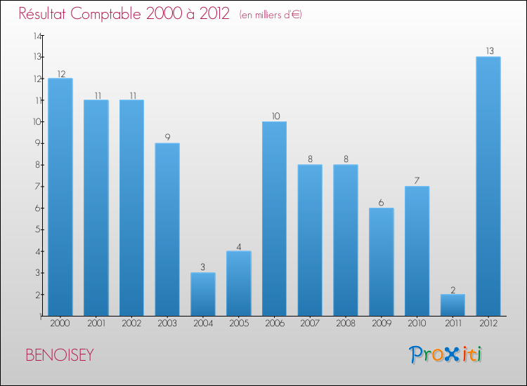 Evolution du résultat comptable pour la commune de BENOISEY de 2000 à 2012 Evolution du résultat comptable pour BENOISEY de 2000 à 2012
