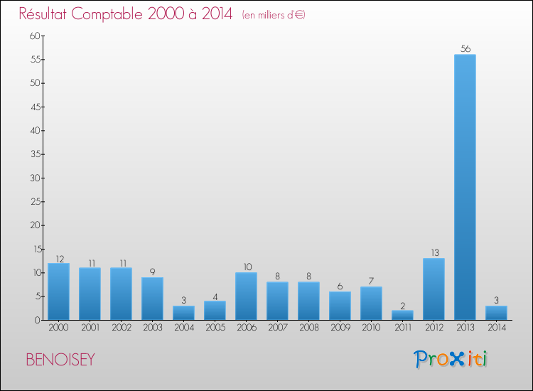 Evolution du résultat comptable pour la commune de BENOISEY de 2000 à 2014 Evolution du résultat comptable pour BENOISEY de 2000 à 2014