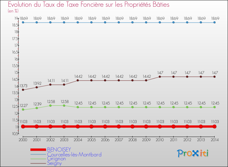 Evolution du taux de la taxe foncière sur le bati pour BENOISEY et les communes proches de 2000 à 2014 Comparaison des taux de taxe foncière sur le bati pour BENOISEY et les communes voisines de 2000 à 2014