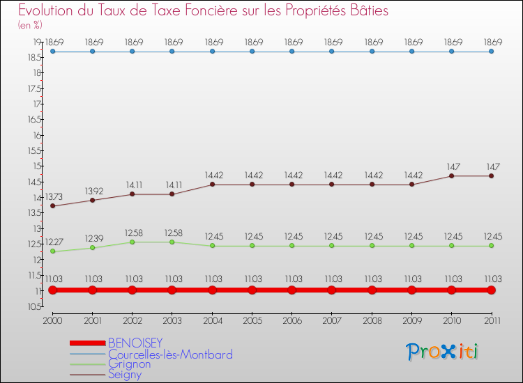 Evolution du taux de la taxe foncière sur le bati pour BENOISEY et les communes proches Comparaison des taux de taxe foncière sur le bati pour BENOISEY et les communes voisines